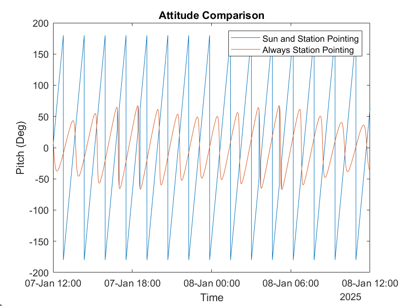Attitude Comparison Plot