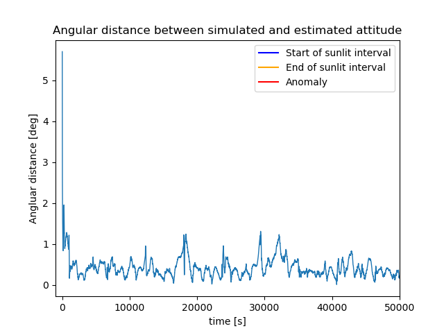 Angular Distance