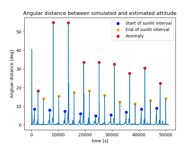 Error in Attitude caused by