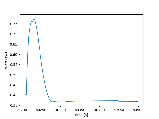 Sum of Control example
